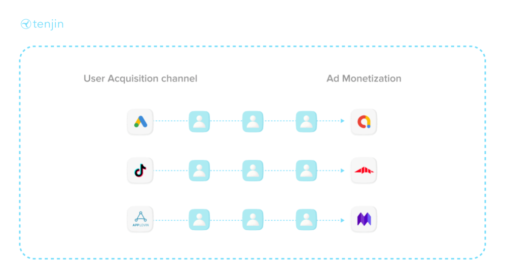 LiveOps Campaigns: Boosting eCPM by choosing the right ad monetization provider for acquired users