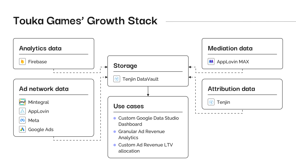 TOUKA Games' Growth Stack 