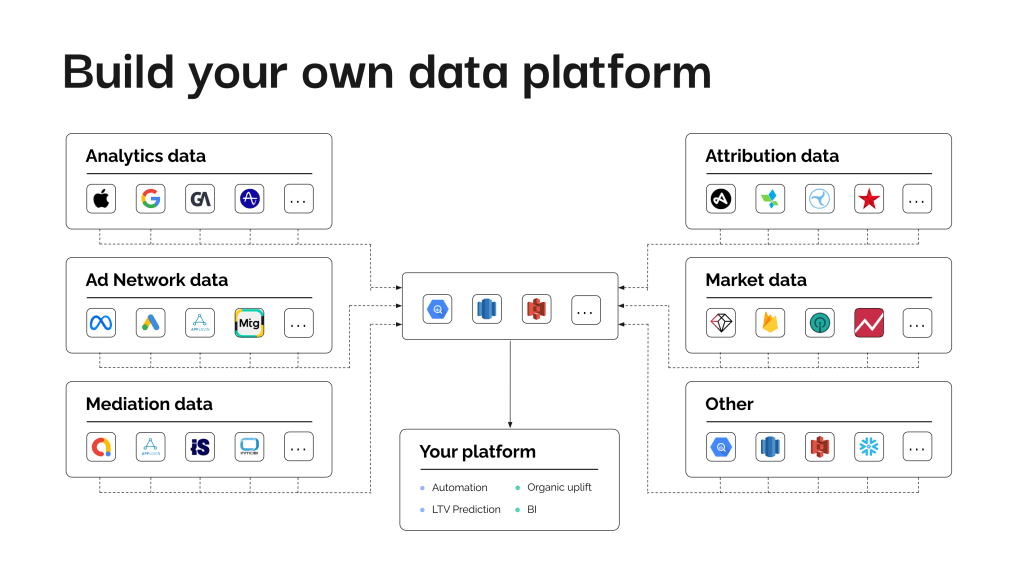 How to connect different data sources into your data warehouse with Growth FullStack